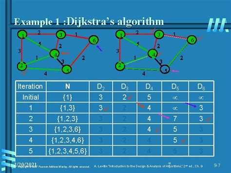 Image result for Dijkstra Algorithm Weighted Directed Graph