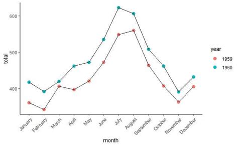 Image result for Dot vs Line Segment Graph