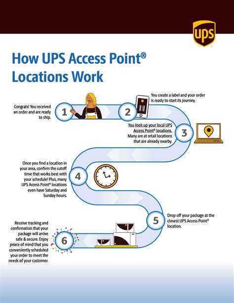 Image result for How UPS Dropbox Works