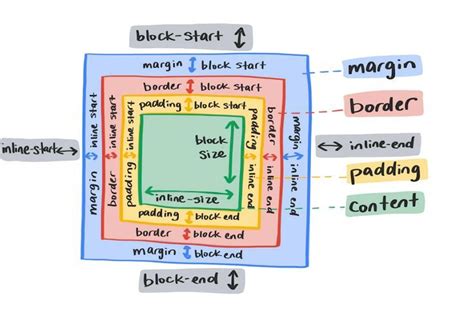 Image result for CSS Box Model Diagram Labeled