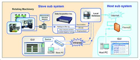 Image result for Remote Vibration Monitor for Rotating Machine
