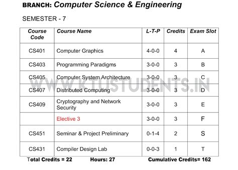 Image result for Computer Science Engineering Subjects List