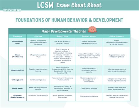 Image result for LCSW Study Guide Cheat Sheet