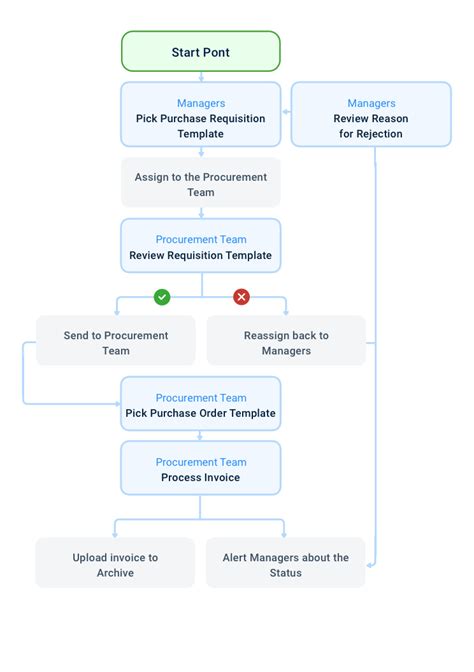 Image result for Procurement Process Flow Chart in PNG