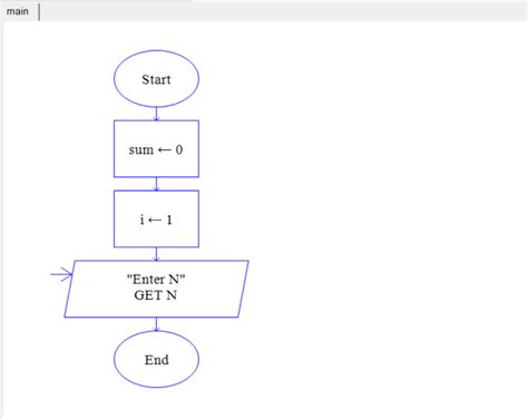 Image result for Sum of N Numbers Flowchart