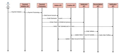 API Payment Gateway Chart に対する画像結果
