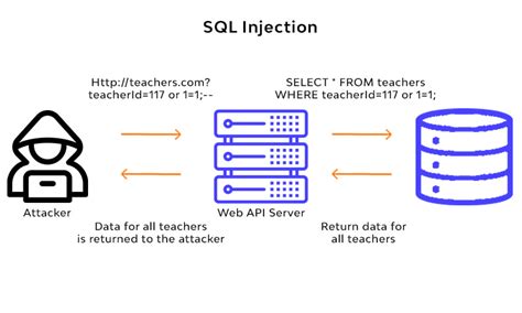 Afbeeldingsresultaten voor SQL Injection Examples