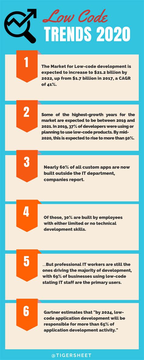 Image result for Low Code Infographic