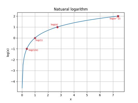 Image result for How to Do Natural Log in Python
