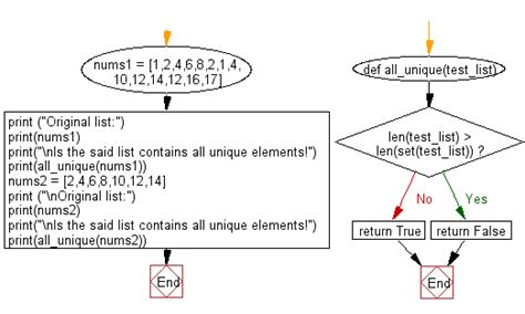 Toradh íomhá ar Replace Element in List Python Flowchart