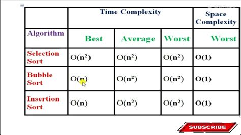 Image result for Sorting Algorithms Efficiency Table