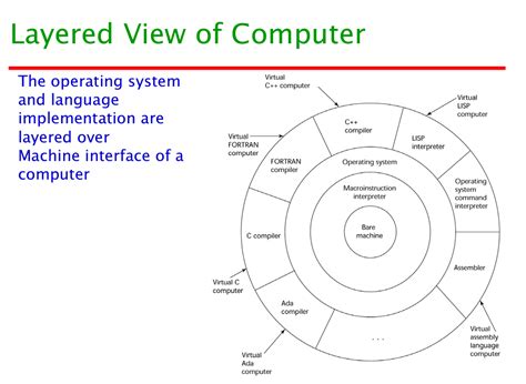 Layered Approach of Operating System に対する画像結果