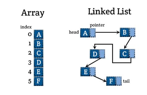 Image result for Arraylist Linkedlist 違い
