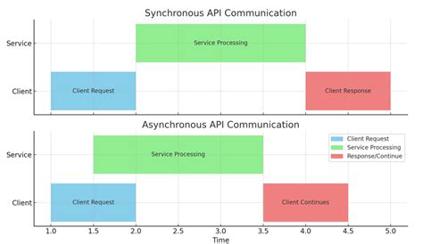 Asynchronous Vs. Synchronous API に対する画像結果