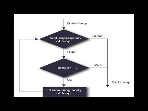 Afbeeldingsresultaten voor Python Jump Statement