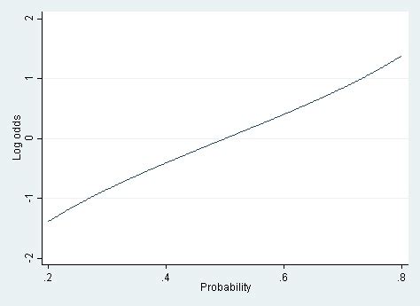 Linear Probability Model Predicted Probabilities に対する画像結果