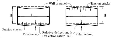 Image result for Bearing Deflection