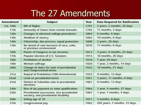 Image result for List of the 27 Amendments