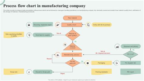 Image result for Manufacturing Process Flow Chart Template