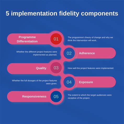 Image result for Implementation Science Fidelity