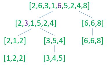 Image result for Quicksort Visualization
