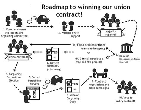 Image result for Process to Join the Union