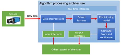 Toradh íomhá ar Real-Time Processing Speed Formula