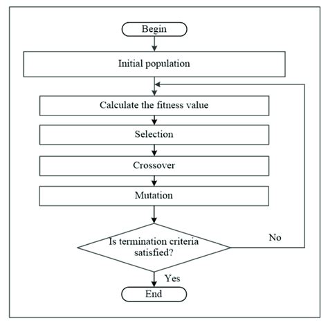 Toradh íomhá ar Concept of Genetic Algorithm