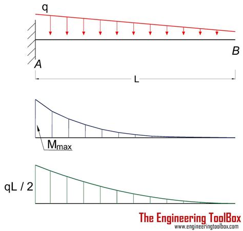 Image result for Shear Diagram for Triangular Distributed Load