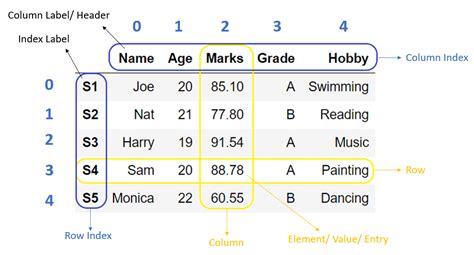 Accessing Python Pandas Data Frame Values ಗಾಗಿ ಇಮೇಜ್ ಫಲಿತಾಂಶ