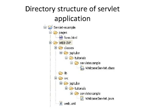 Toradh íomhá ar Basic Structre of Serve Let