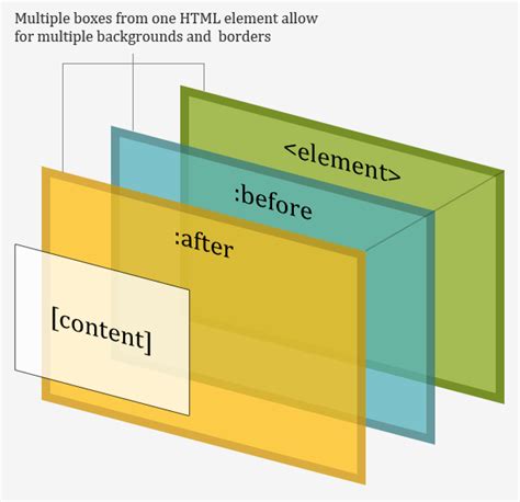Image result for How to Put an Image Behind Element HTML/CSS