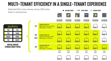 Image result for Storage Array Tenant