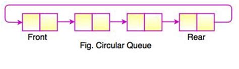 Image result for Priority Queue and Circular Queue