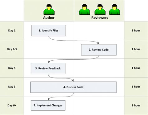 Source Code Review Template に対する画像結果