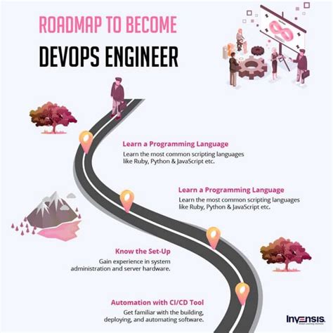 Toradh íomhá ar Dynamic DevOps Road Map
