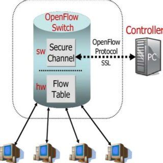 Image result for OpenFlow Router