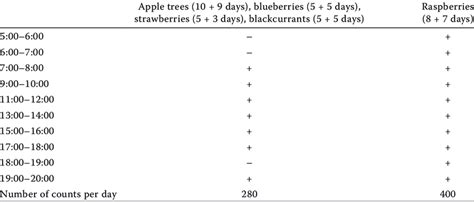 Image result for Scan Sampling Method in Pollinators
