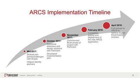 Image result for Flowchart of Oracle Arcs Process Flow