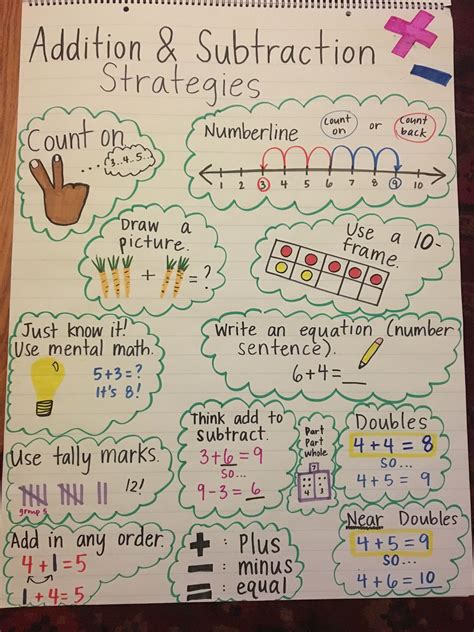 Image result for Missing Addends Subtraction Anchor Chart