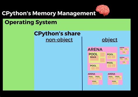 Image result for Memory Diagram Python Step by Step
