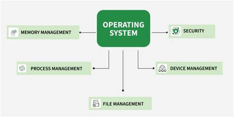 Image result for Functions of Operating System Tutorial