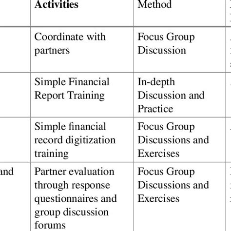 Image result for Examples of Implementation Activities