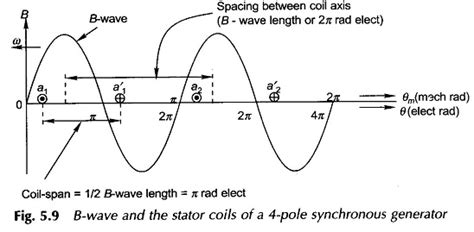 Working Principle of Synchronous Machine に対する画像結果