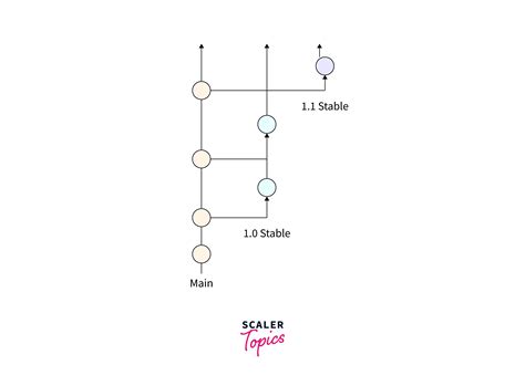 Toradh íomhá ar Git Lab Flow
