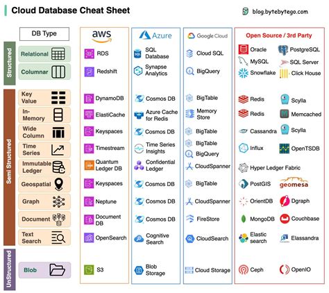 Afbeeldingsresultaten voor Different Databases