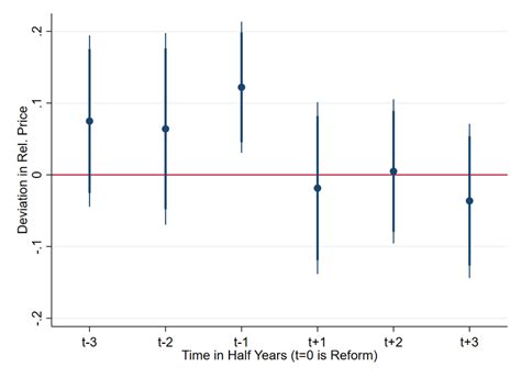 Parallel Regression Lines എന്നതിനുള്ള ഇമേജ് ഫലം