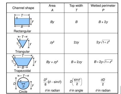 Image result for Trapezoidal Channel Design Drawing