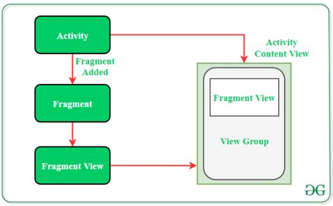 Image result for Methods of Fragment in Android