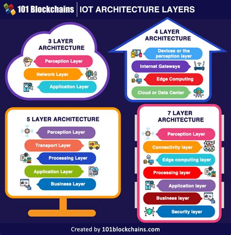 Draw and Explain Core Iot Functional Stack に対する画像結果